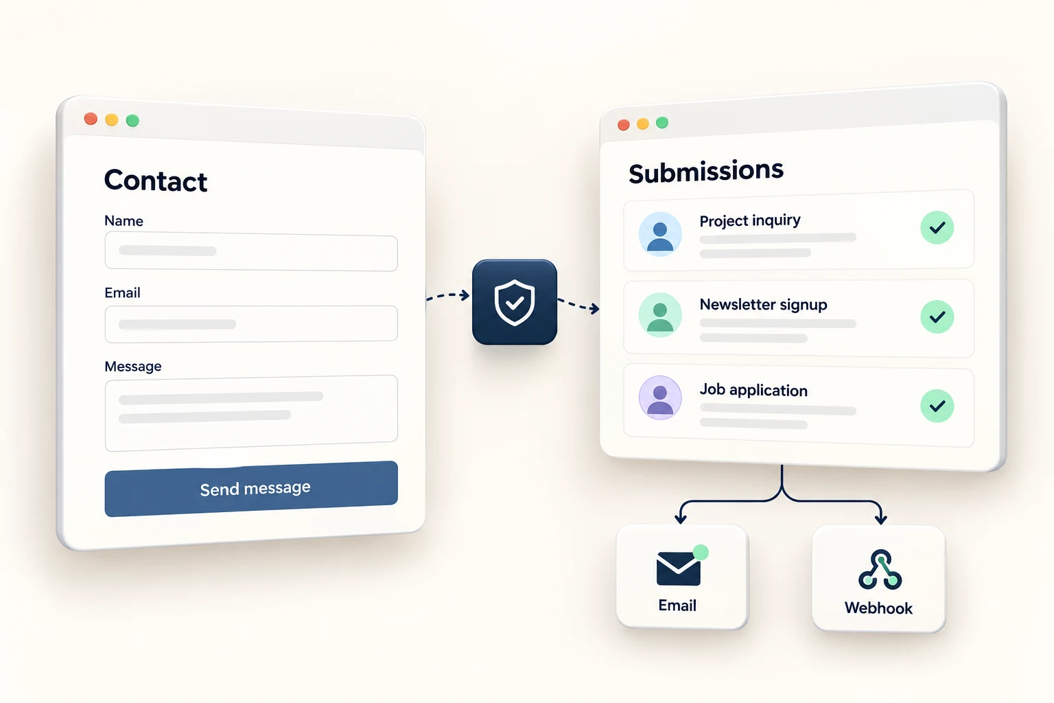 A contact form sending a protected submission to an inbox, email, and a webhook